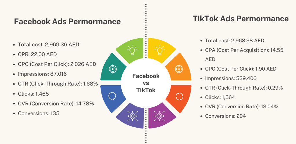 Data Analysis: TikTok vs Facebook Ads