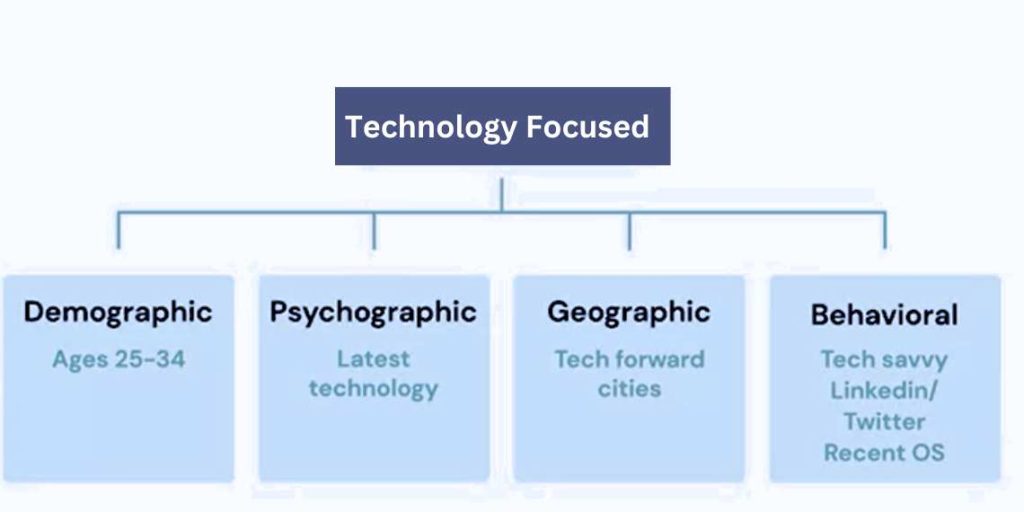 The role of demographics, psychographics, geography, and behavior